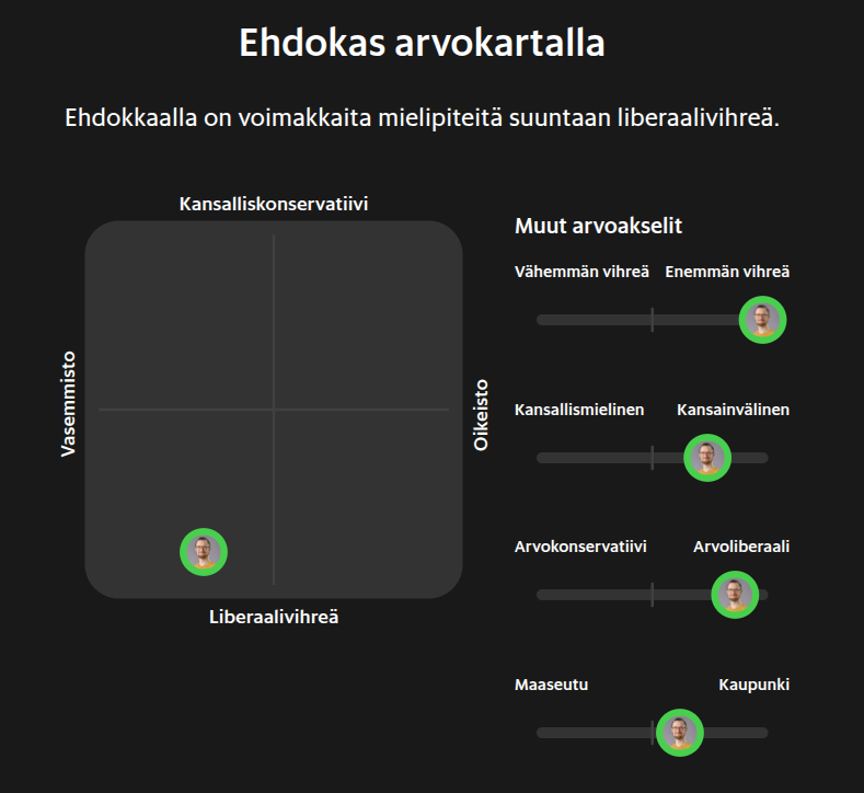 Sijoittuminen poliittisella kartalla. Pekka sijoittuu vasemmisto-liberaalivihreälle neljännekselle.